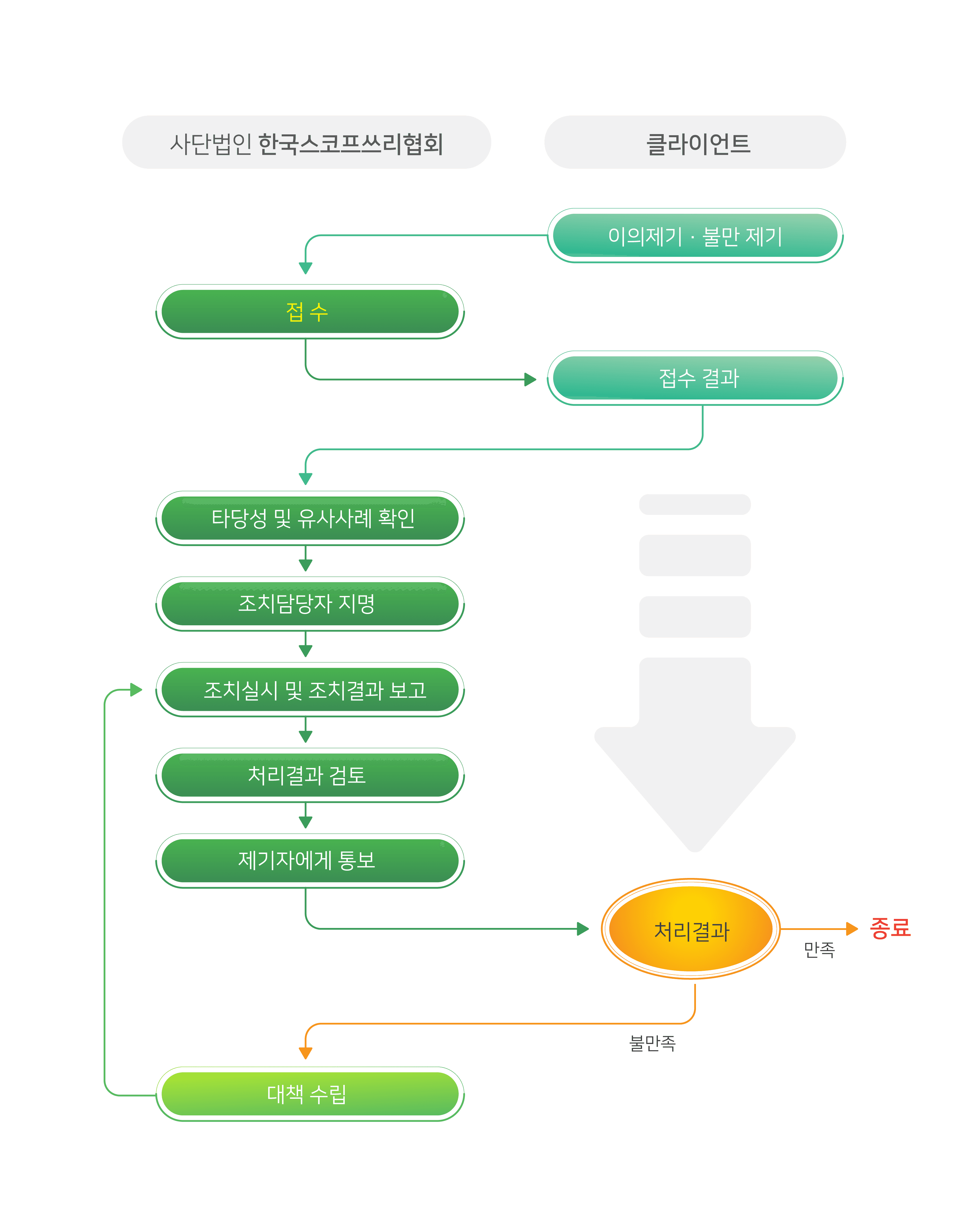 이의제기, 불만처리 절차