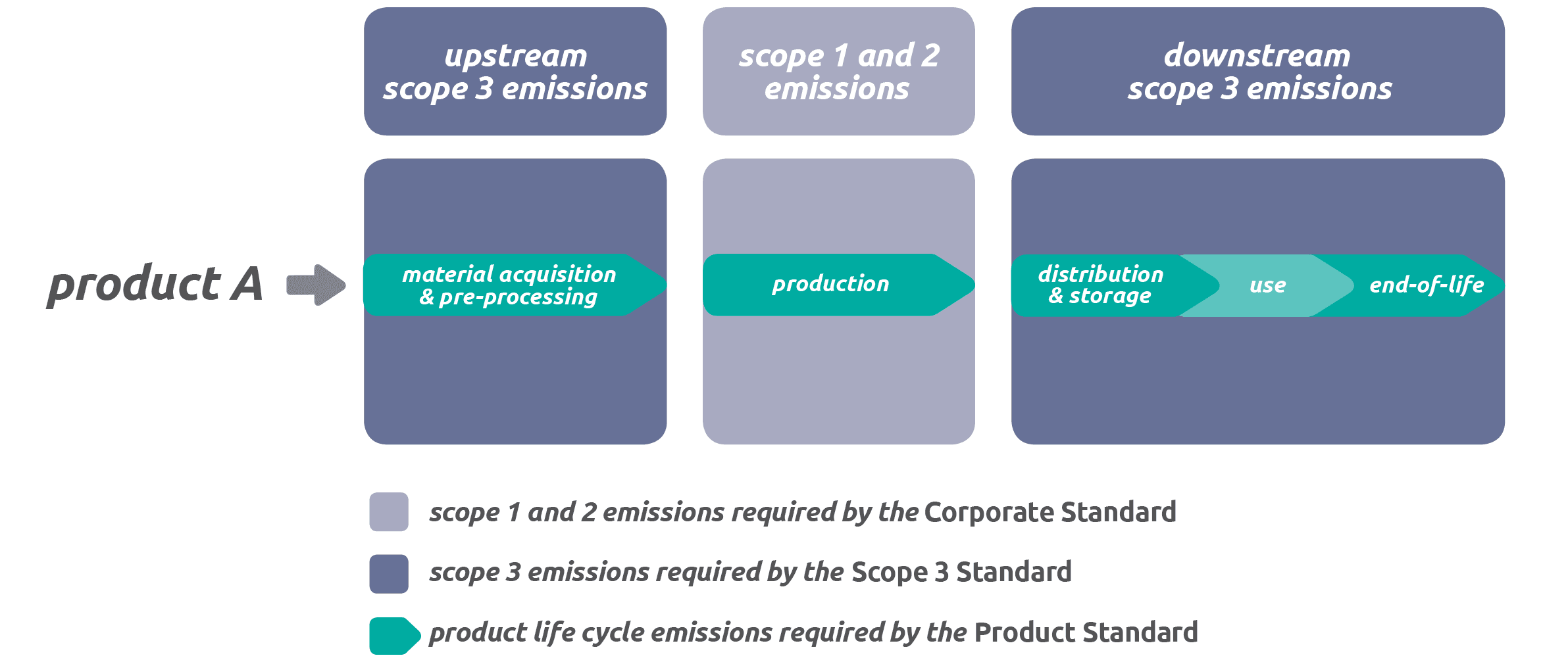 제품의 전과정에서의 온실가스 배출과 Scope1, Scope2 & Scope3 영역