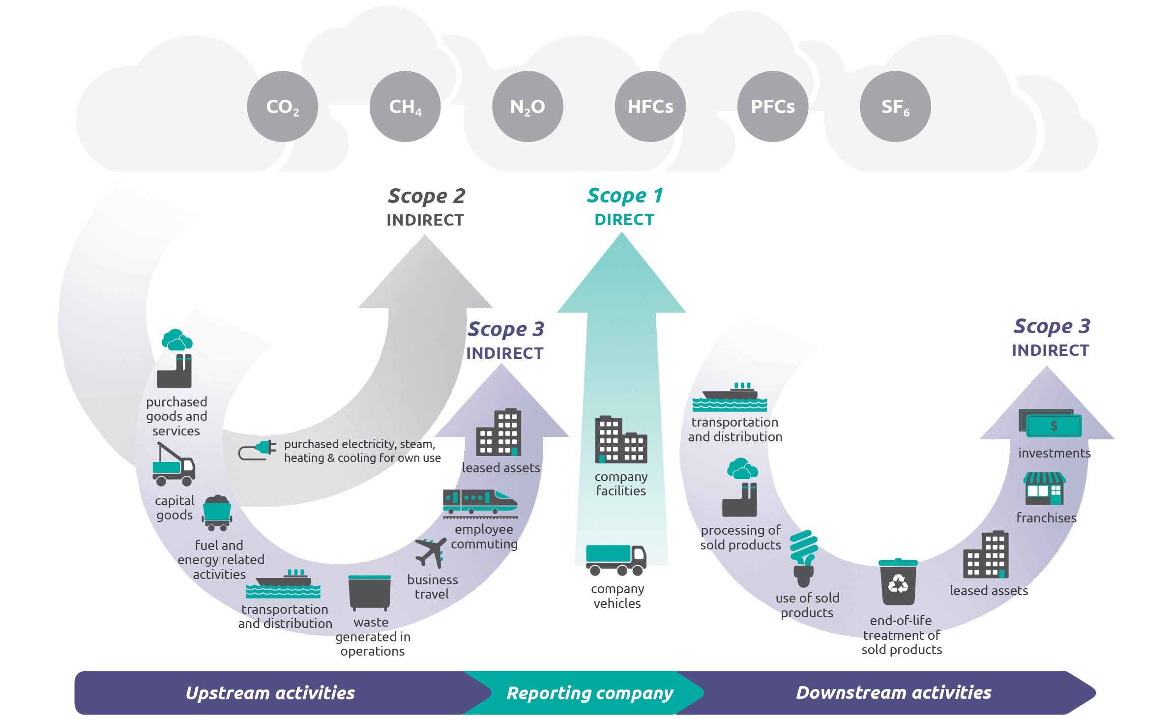 value chain에서 Scope1, Scope2 & Scope3 영역