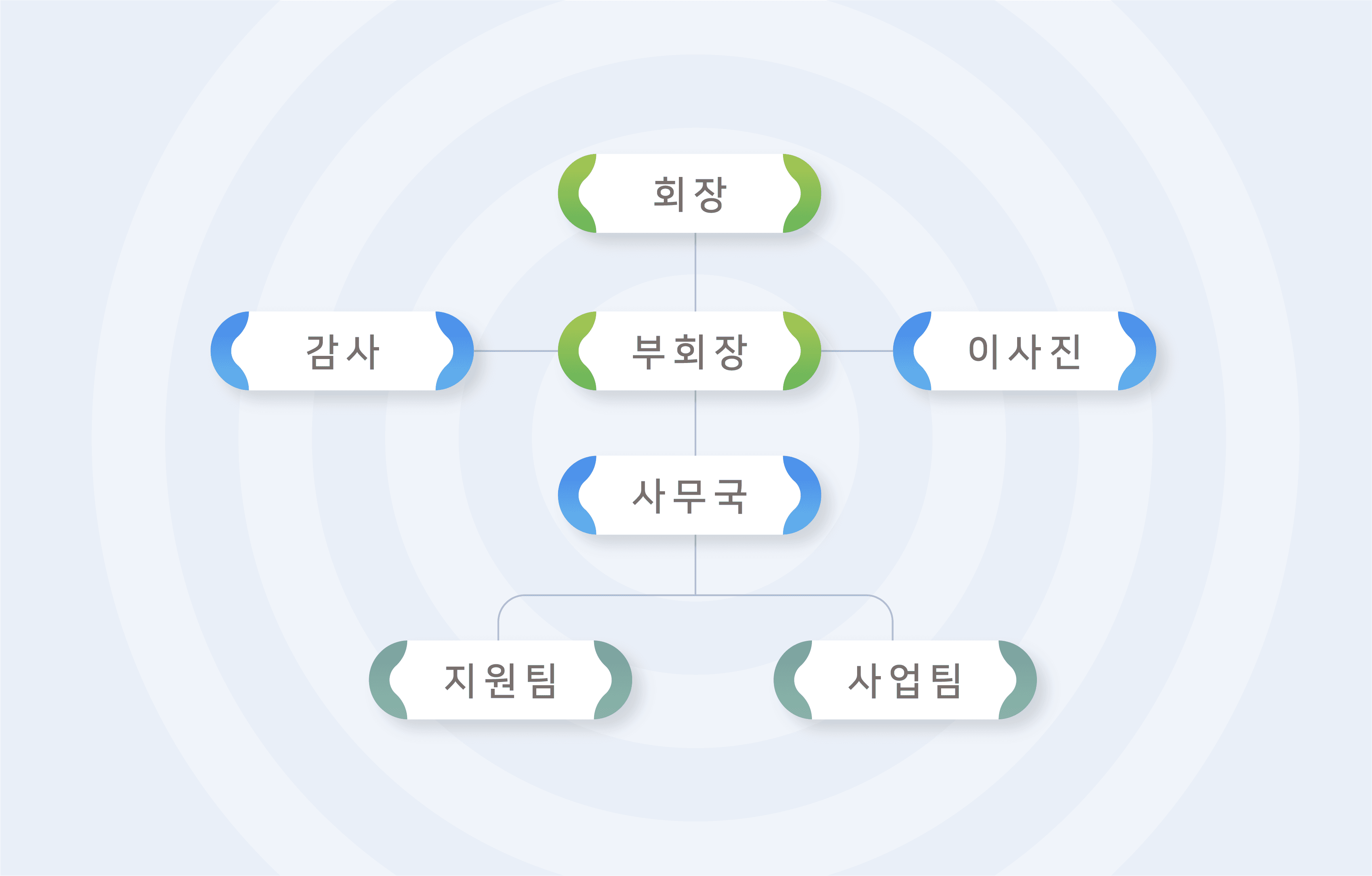 조직도