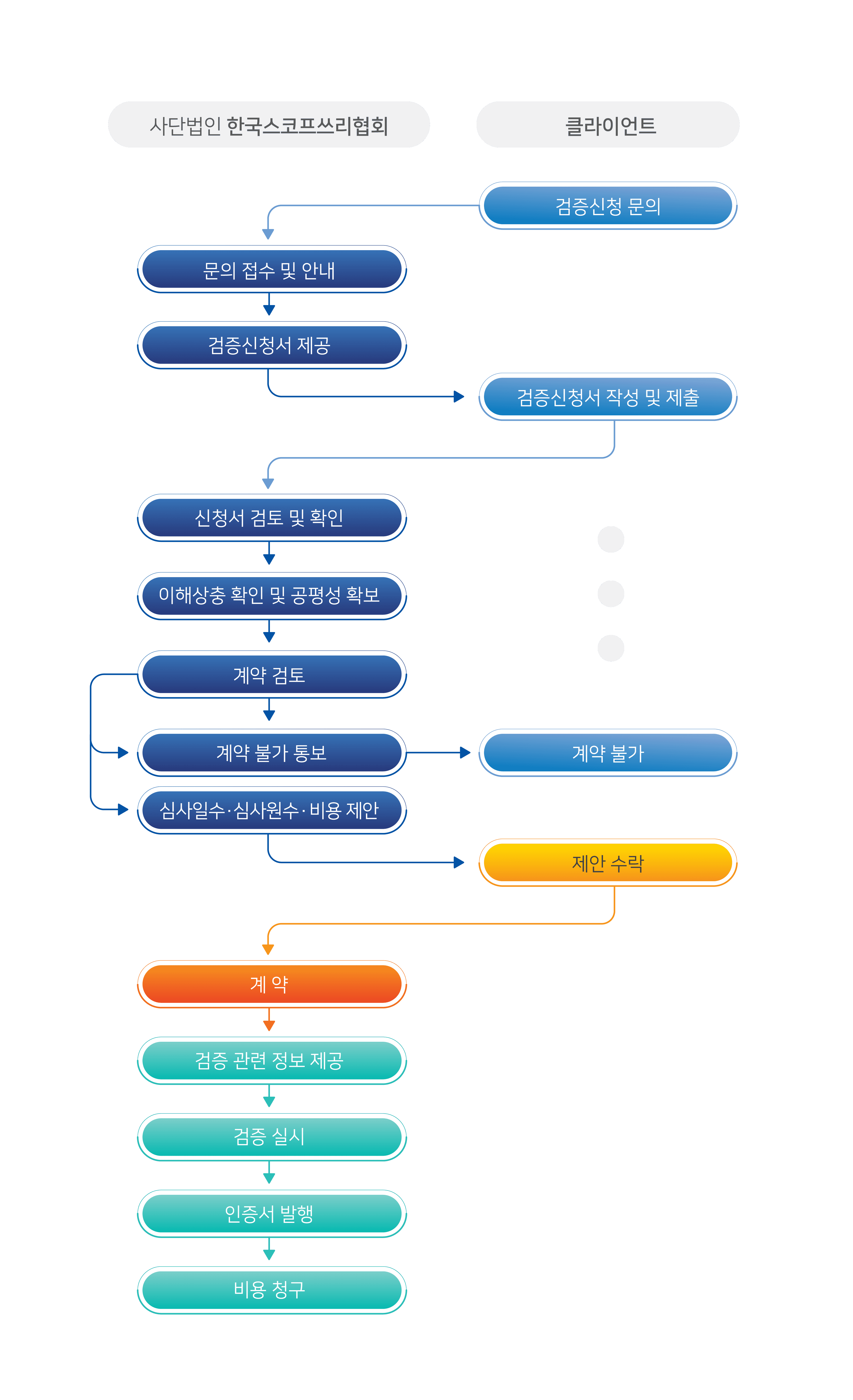 인증 신청 절차